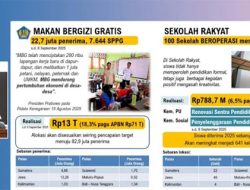 Program MBG Habiskan Anggaran Rp 13 Triliun hingga September 2025