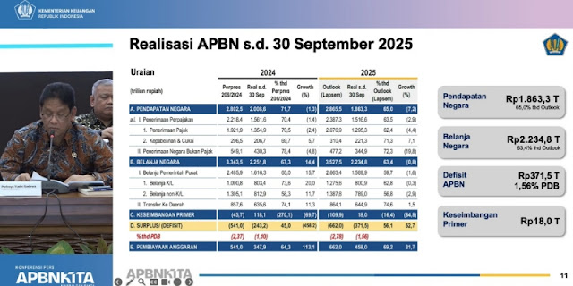 APBN Defisit Rp371,5 Triliun Hingga September 2025: Penyebab dan Dampaknya