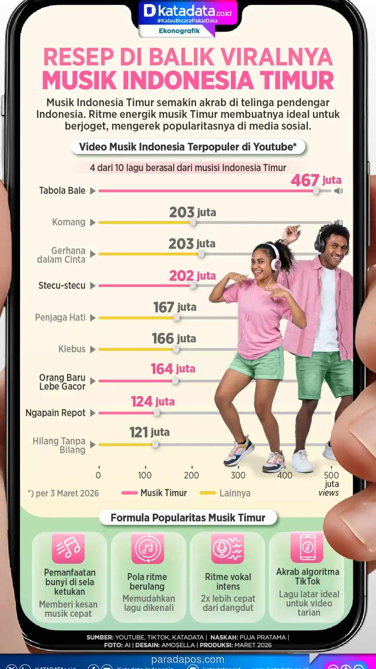 Musik Indonesia Timur Mendominasi Platform Digital Berkat Ritme Khas dan Kecocokan dengan TikTok