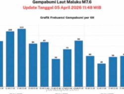 BMKG Catat 960 Gempa Susulan Pascagempa M 7,6 di Maluku Utara