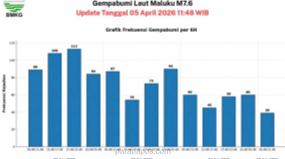 BMKG Catat 960 Gempa Susulan Pascagempa M 7,6 di Maluku Utara