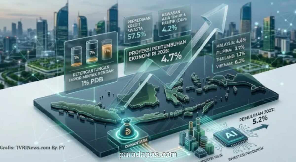 Bank Dunia Turunkan Proyeksi Pertumbuhan Ekonomi Indonesia 2026 Jadi 4,7 Persen