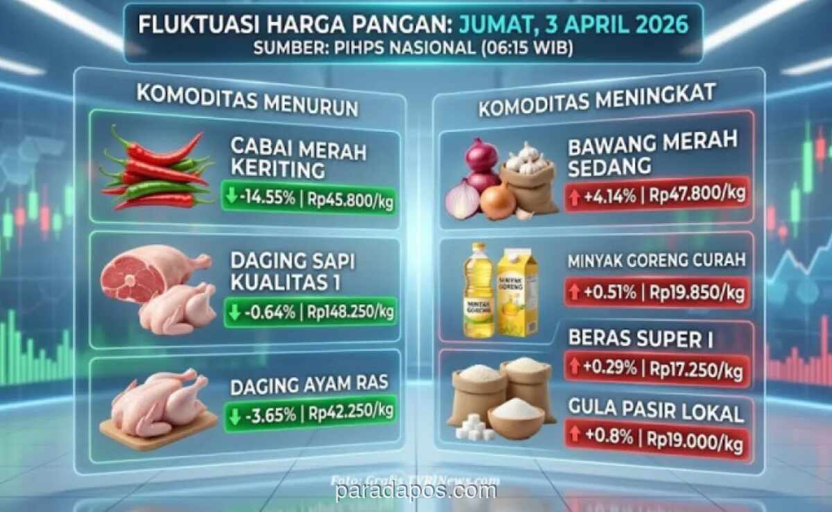 Harga Cabai dan Daging Sapi Turun, Beras dan Minyak Goreng Naik di Awal April 2026
