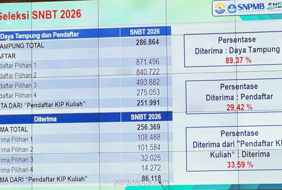 Kuota SNBT 2026 Resmi Bertambah Jadi 286.864 Kursi, Hasil Alihan dari Sisa Daya Tampung SNBP
