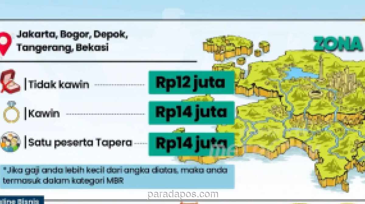 Pemerintah Perluas Definisi MBR, Pasutri di Jabodetabek dengan Gaji Rp14 Juta Kini Berhak Rumah Subsidi